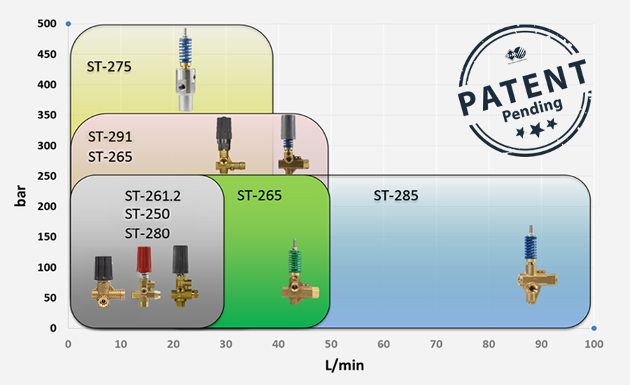 Auswahlhile zu Suttner Umlaufventilen